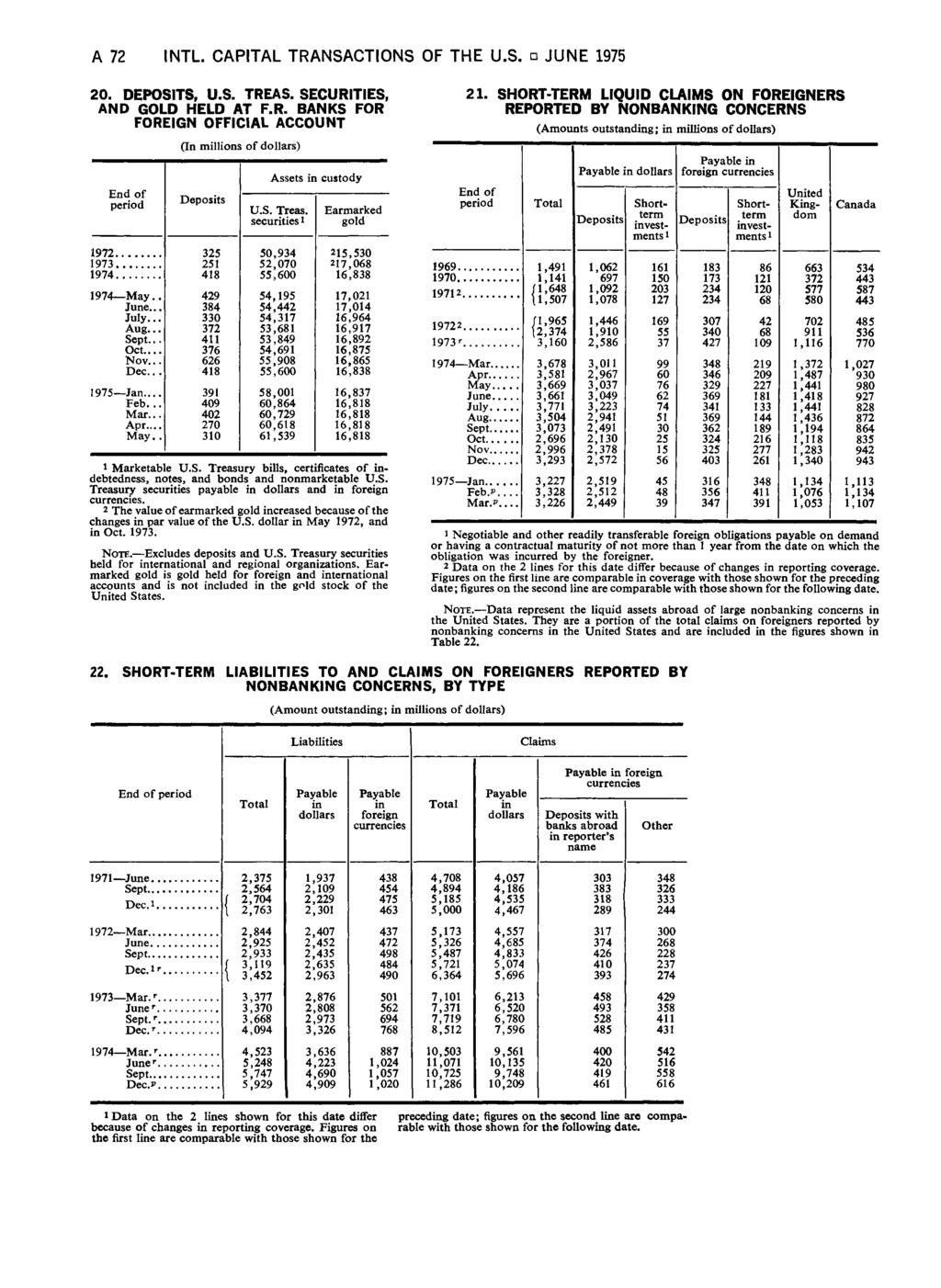 INTL. CAPITAL TRANSACTIONS OF THE U.S. JUNE 1975 2 0. D E PO SIT S, U.S. TREAS. SEC U R ITIES, AND GOLD HELD AT F.R. BANKS FOR FOREIGN OFFICIAL ACCOUNT 197 2 197 3 197 4 End of period 1974 May. June.