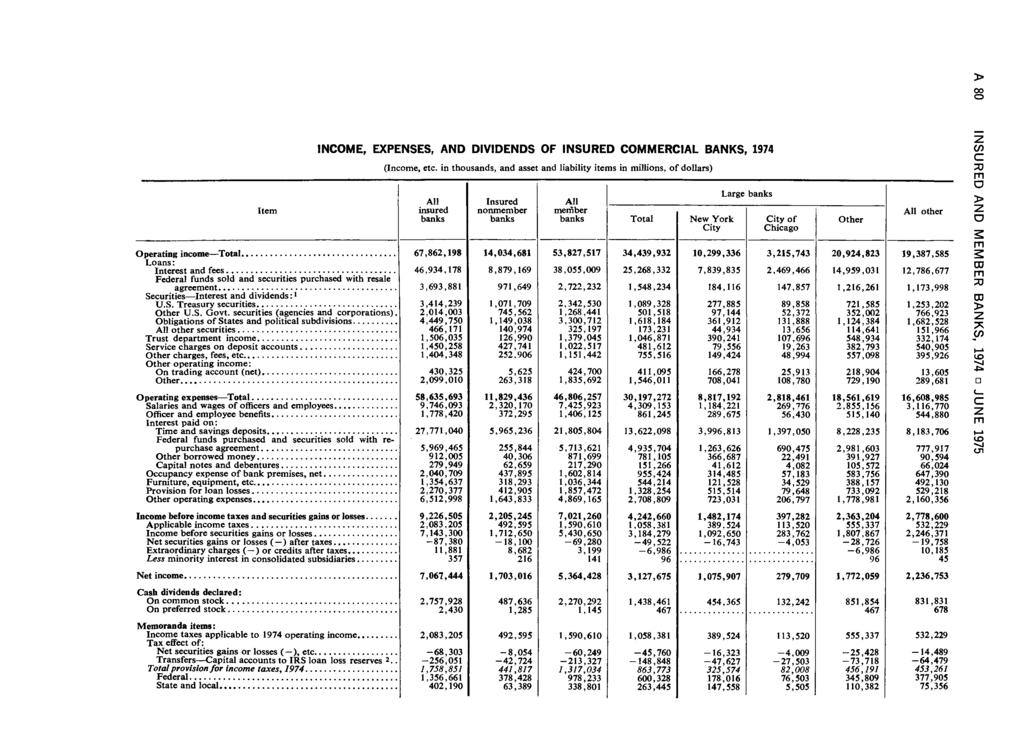 Item INCOM E, EXPENSES, AND DIVIDENDS OF IN SU RED COM MERCIAL BANKS, 1974 (Income, etc.