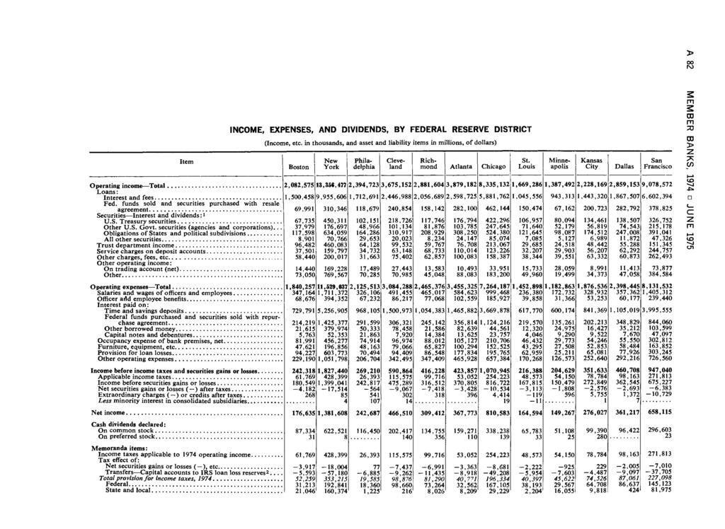 Item INCOM E, EXPENSES, AND DIVIDENDS, BY FEDERAL RESERVE DISTRICT (Income, etc.