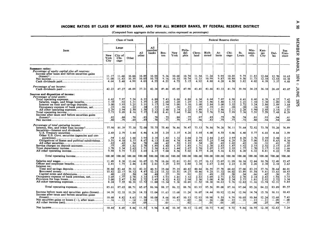 INCOM E RATIOS BY C U S S OF MEMBER BANK, AND FOR ALL MEMBER BANKS, BY FEDERAL RESERVE DISTRICT Item New York City (Computed from aggregate dollar amounts; ratios expressed as percentages) Class of
