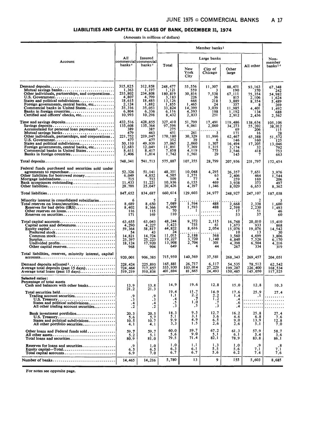 JU N E 1975 COMMERCIAL BANKS A 17 LIABILITIES AND CAPITAL BY CLASS OF BANK, DECEMBER 31, 1974 (Amounts in millions of dollars) Member banks1 Account All commercial banks c Insured commercial banksc