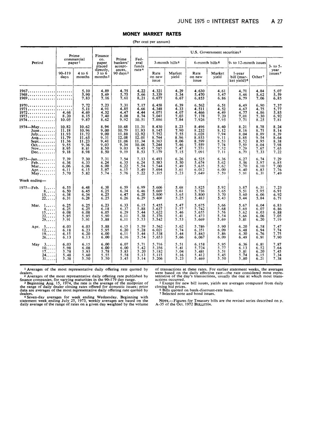 MONEY MARKET RATES (Per cent per annum) JU N E 1975 INTEREST RATES A 27 Period Prime commercial paper1 90-119 days 4 to 6 months Finance CO.