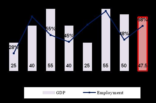 TUNISIA : SME SECTOR KEY INDICATORS Long-term focus by government to develop SME sector dating to early 1990 s SME Contribution to GDP (%) Contribution of SME to GDP by Industry