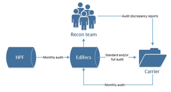 9.3 MONTHLY AUDIT RECONCILIATION PROCESS Carriers are required to generate and send an 834 Monthly Audit File to HBE which contains all active enrollments.