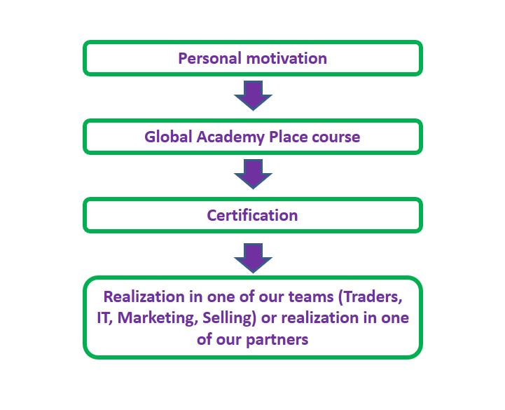 1.4. Global Academy Place student s pathway: We realize that it is impossible for all of our students to love trading, marketing, IT and our other activities.