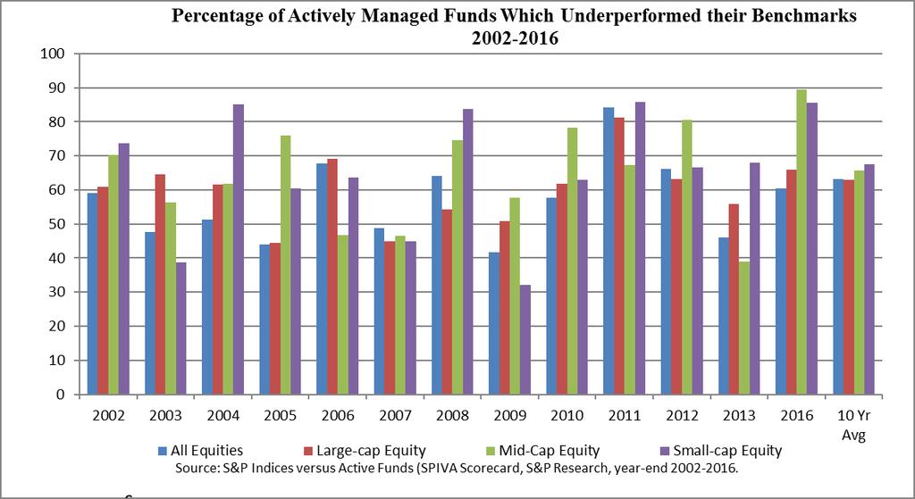Mutual Funds (continued) 11 11 Source: S&P SPIVA Scorecard 2016, S&P Indices Versus Active Funds