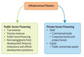 Financing is still key Efficiency in public financing - direct fiscal support through capital spending - strong public support facilitates private capital financing Infrastructure investment by