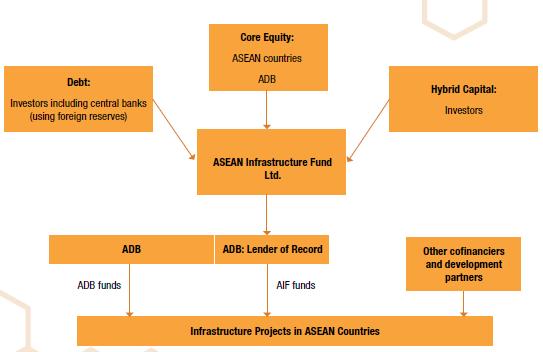 AIF Equity structure ASEAN ASEAN Brunei Darussalam Cambodia Indonesia Lao PDR Malaysia Myanmar Philippines Singapore