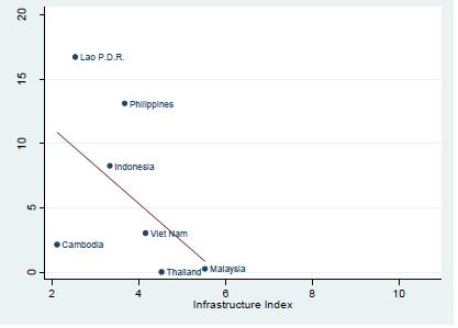 0 Poverty Rate 10 20 30 40 50 Infrastructure is still critical to Asia Infrastructure and poverty 0 2 4 6 Infrastructure Index Note: Infrastructure index is computed based on first principal