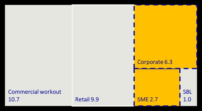 03 3.13 RBU CORPORATE & SME (Q4.2017) Refine the operating model, focusing on the following areas: a. RBU value chain b. Workflows and restructuring tools c. SLAs across support functions d.