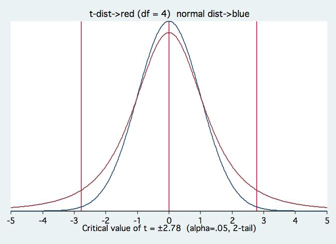 In statistical terminology, t-test is a statistical hypothesis test in which the test statistic follows a Student's t-distribution if the null hypothesis is true (Wikipedia, 2009).