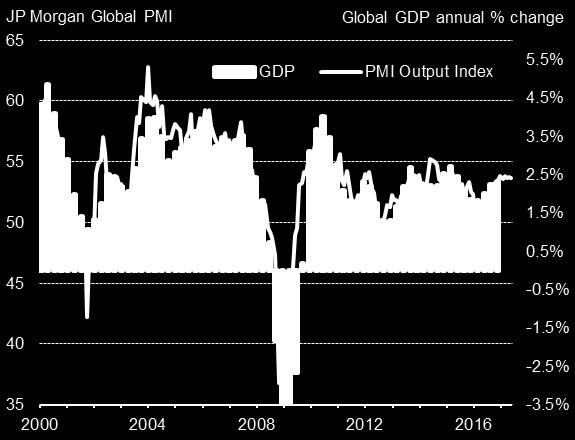 2 Widening developed and emerging world growth trends The global economy enjoyed further steady growth in June, according to the latest PMI data.