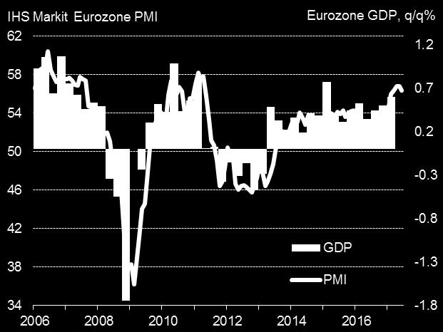 7% expansions were signalled for Germany and France, while Spain s GDP growth could approach 1.0% according to the buoyant survey data.