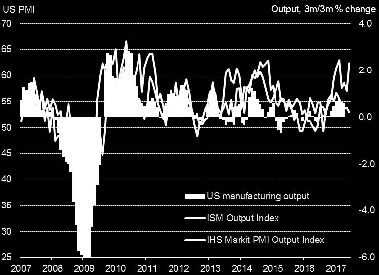 6 US Q2 growth stymied by weak manufacturing Steady growth continued to be seen in the US, with the final June PMI readings beating earlier flash numbers to