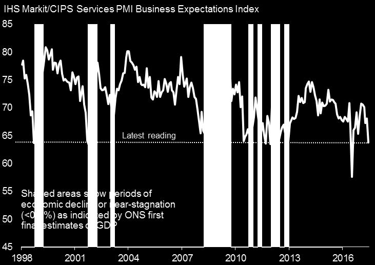 7 UK PMI signals weaker growth amid slump in optimism The June UK IHS Markit/CIPS PMI surveys indicated the weakest expansion for four months, with a