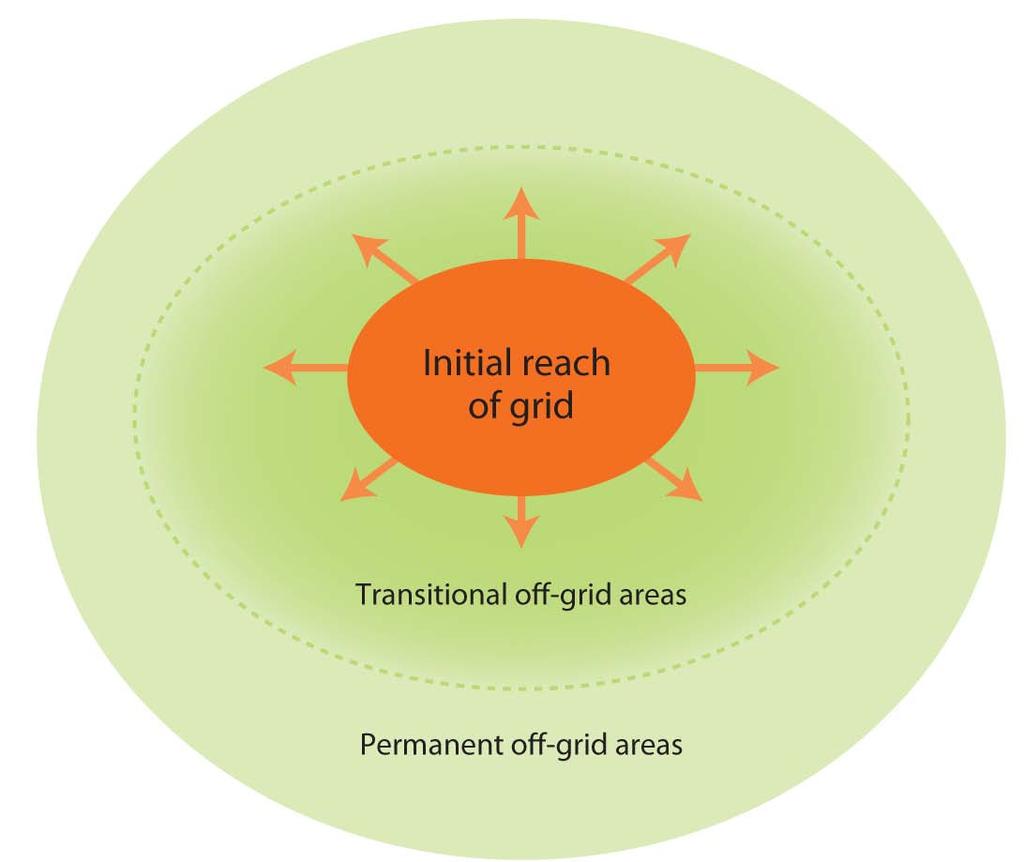 Transitional off-grid areas shrink as grid rollout expands Rapid spatial