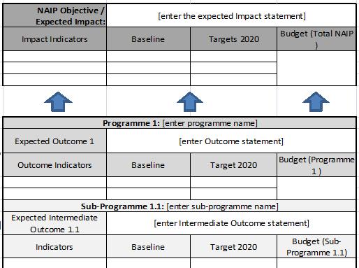 Cost Table and Results Framework The total projected cost per Component, the cumulative cost for the Plan and the Financing Gap are