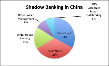 Significant Macroeconomic Impact of the Failure of Corporate Loans It s difficult to quantify the extent of shadow banking by corporates in China.