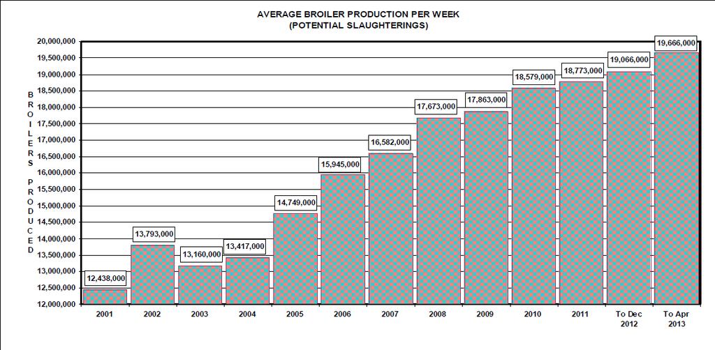 Chicken industry perspective Average broiler production per week (in millions) excluding imports 16.8 17.8 18.5 18.7 14.