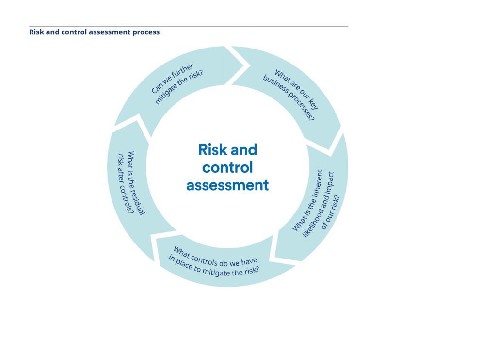 - The Risk and Control Assessment (RCA) process continues to be a key part of our Risk Management Framework and is summarised in the diagram below.