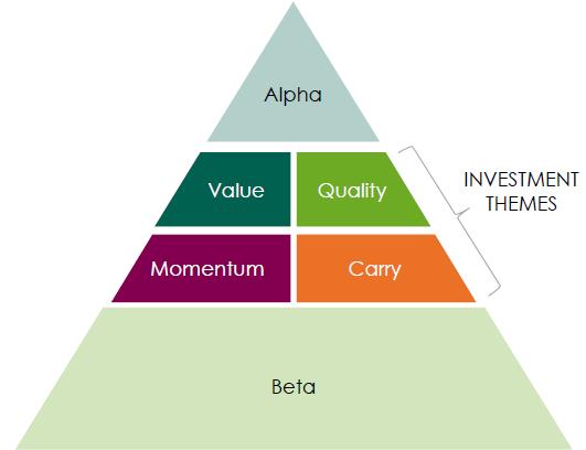 The dynamic beta / style premia paradigm Source: Old Mutual Global Investors Style premia investing using futures STYLE strategy single stocks equity index credit commodities FX rates volatility EQ