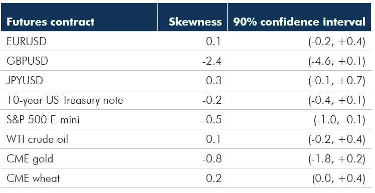 Coefficient of skewness 5-years daily returns to 1 September 2017, source: Bloomberg/OMGI 9 Commodity futures precious metals (gold, silver, platinum, palladium) base metals (copper, aluminium, zinc,
