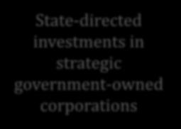 investments in strategic government-owned corporations (1) The government's