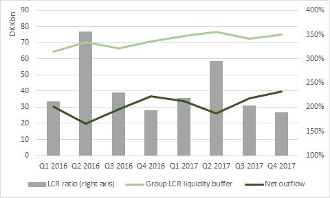 Liquidity risk 2017, 80% in 2018, 90% in 2019 and the full 100% in 2020, representing 2% of total (unweighted) mortgage lending.