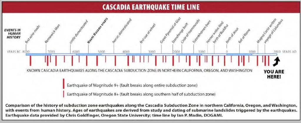 Figure 6.3 Time History of Cascadia Subduction Zone Interface Earthquakes 5 Intraplate earthquakes occur within the subducting Juan de Fuca Plate. These earthquakes may have magnitudes up to about 6.