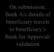 to rectify and submit again for Approval/ Validation Submit the