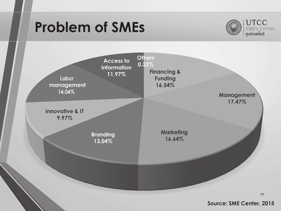Problem of SMEs Management Marketing Financing and Funding Access Labor Management Branding Access to Information/Government Scheme Innovation and IT 9 Government Policy for SMEs Government Policy