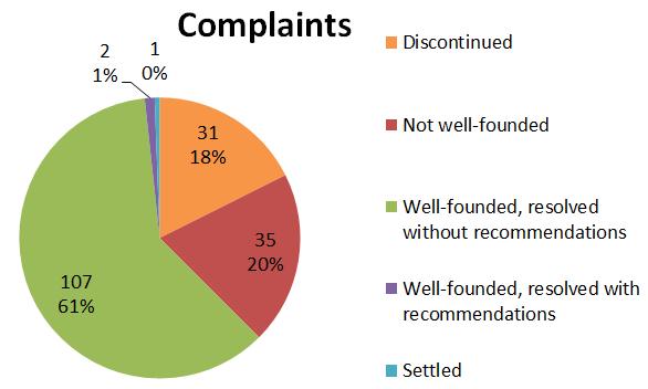 I 2015-2016, the CRA closed 176 complaits. The followig chart shows the dispositio of the complaits closed durig the fiscal year. For defiitios of the dispositio categories, go to http://www.oic-ci.