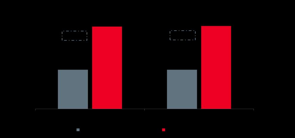 9. Solvency II The Solvency II ratio for MAPFRE Group stood at 211 percent at the close of March 2017, compared to