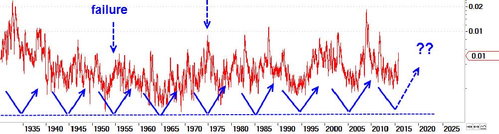 Chart 28. ) S&P-500 with VIX Index Chart 29. ) S&P-500 with VIX Index Decennial Cycle next move higher into Q2.