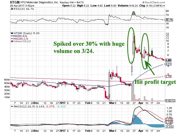 2. ZAIS - The stock spiked over 30% on 2/14 with huge volume and then it retraced the following few days with very low volume.
