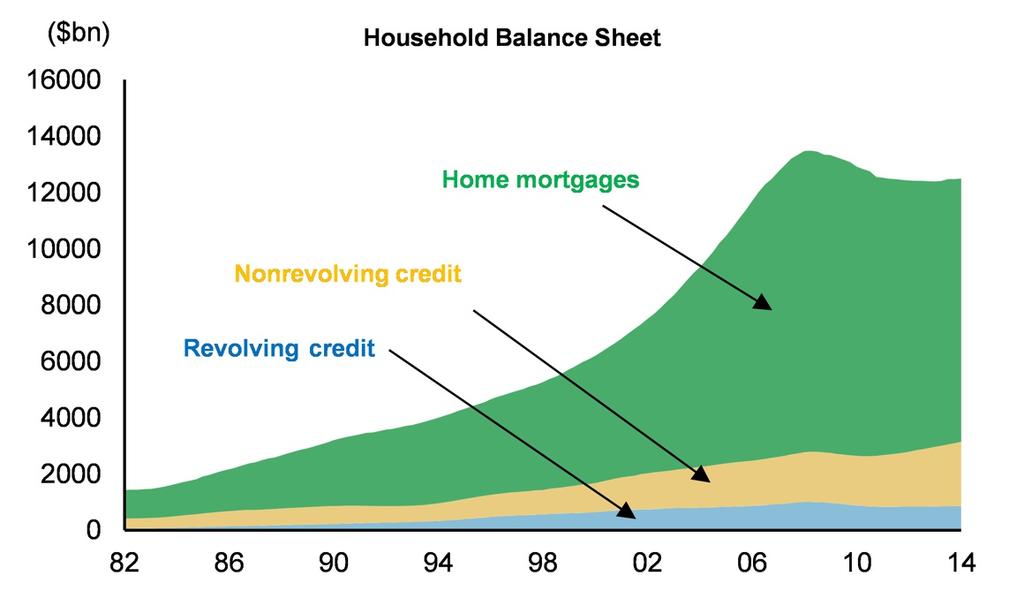 Exhibit 9: Roughly 75% of the Household Balance Sheet Is in Mortgages.