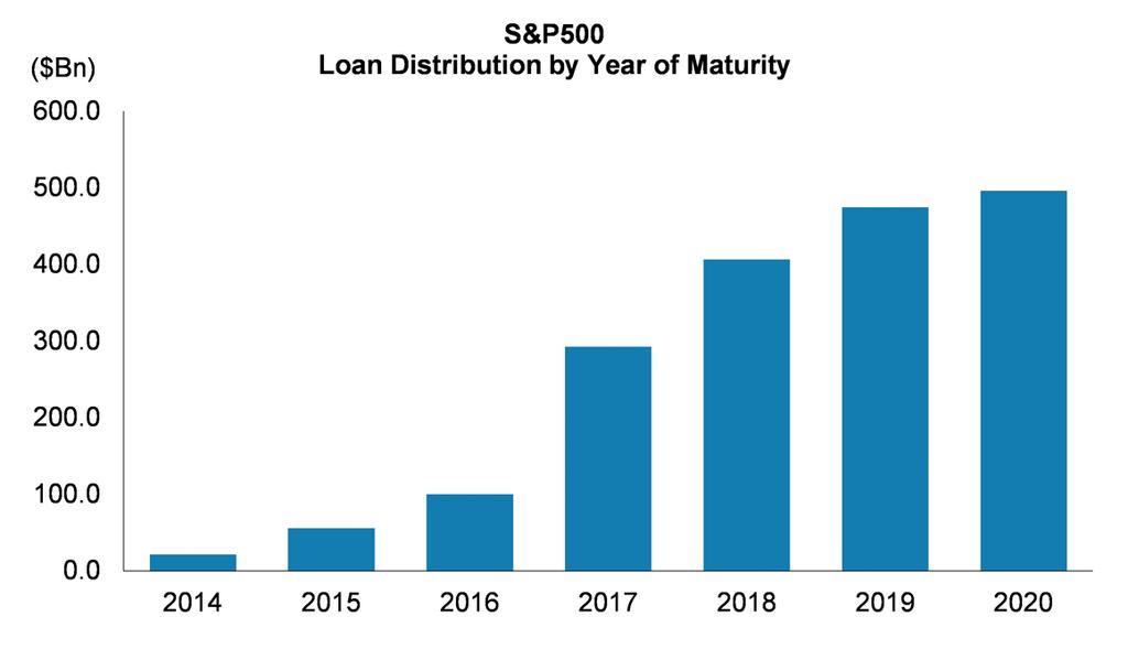 Exhibit 17: Many Debt Maturities Have Been Pushed Out and Don't Come Due Until 2017 and Beyond Source: Thomson Reuters, Morgan Stanley Research While the total amount of debt due by US corporations