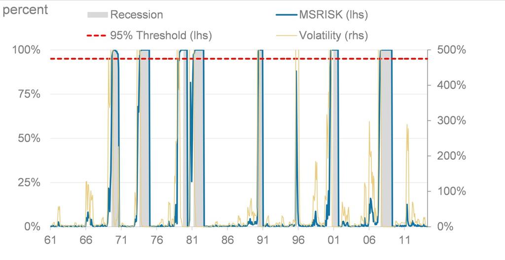 Exhibit 23: Very Low Risk of Recession Currently Indicated by MSRISK Source: Morgan Stanley Research. Note: The level of MSRISK must pass the 95% confidence threshold to signal recession has begun.