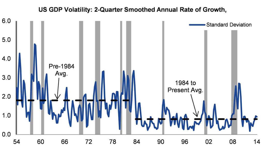 Exhibit 1: Less Volatility in Trailing GDP May Portend Longer Expansions Source: Bureau of Economic Analysis, Morgan Stanley Research.