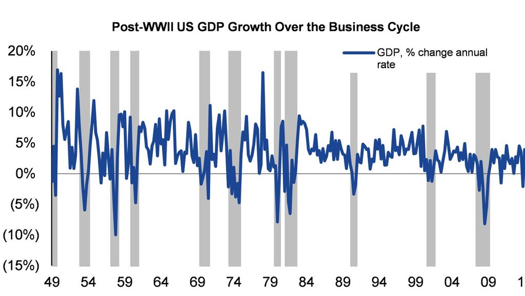 Exhibit 2: Post-WWII Expansions Have Lasted an Average 58 Months Source: Bureau of Economic Analysis, Morgan Stanley Research.