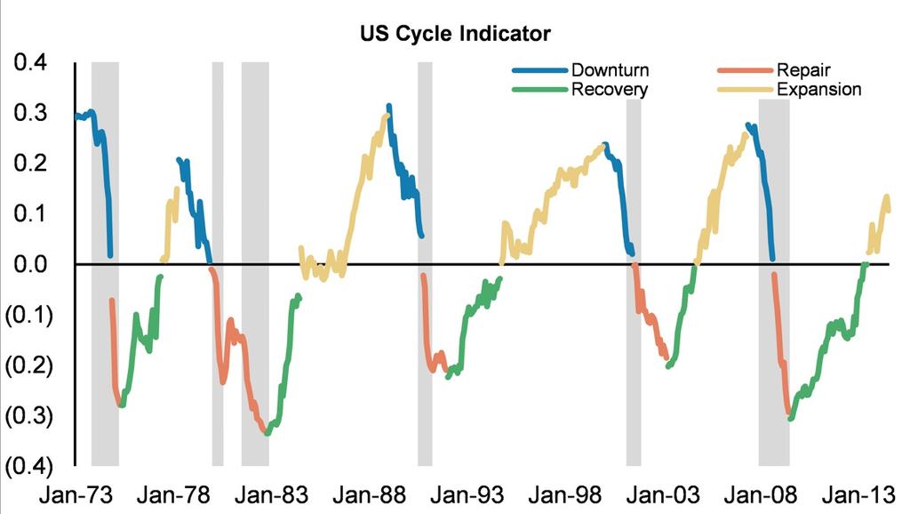 Exhibit 4: Our Cross Asset Team's US Cycle Indicator Indicates the US Is in the Early Stage of Expansion Source: Bloomberg, NBER for recession shading, Morgan Stanley Research Note: Percentile