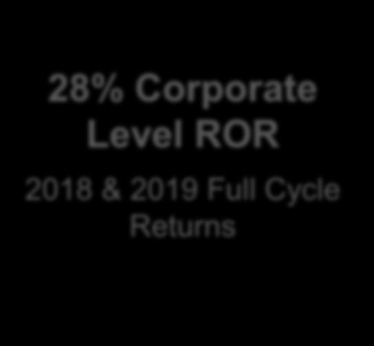 ROR Well in Excess of Cost of Capital 90% 80% Cash Cost Economics $60 Oil 70% 60% Strip Pricing 28% Corporate Level ROR 2018 & 2019 Full Cycle Returns 50% 40% 30% 20% AR Corporate Level Returns 10%