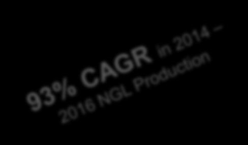 2015 2016 2017 2018E Guidance 2019E Target 2020E Target 2021E Target C5+ 2022E Target 20% CAGR in NGL Production Through 2022 Note: Excludes condensate.