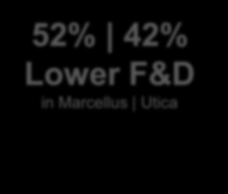 Results in Dramatically Lower F&D Cost F&D Cost per Mcfe (1)(2) $1.40 $1.20 $1.28 Marcellus Utica 52% 42% Lower F&D in Marcellus Utica $1.00 $0.88 $0.94 $0.80 $0.73 $0.73 $0.74 $0.60 $0.40 $0.51 $0.