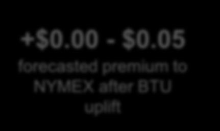 13) 27% Weighted Average vs. NYMEX: BTU Uplift $0.24 All-in vs. NYMEX +$0.03 $(0.21) 100% +$0.00 - $0.