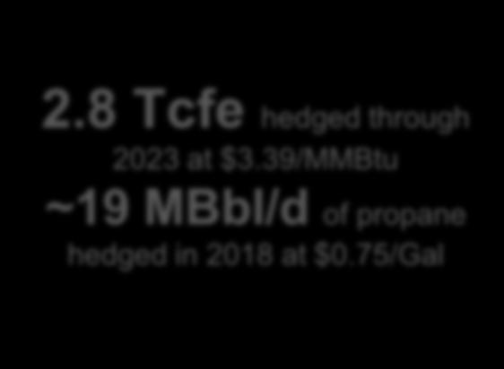 MMcfe/day Well Hedged at High Prices Relative to Strip Commodity Hedge Position 2,400 1,900 1,400 900 400 Hedged Volume Average Index Hedge Price (1) Current NYMEX Strip (2) Mark-to-Market Value (2)