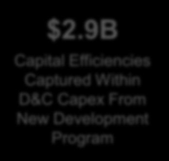 Breakdown of D&C Capex Savings D&C Capex Savings Capital Allocation Lateral Lengths Cycle Times & Enhanced Well Cost Savings Recoveries $0.4B Well Cost Savings $2.