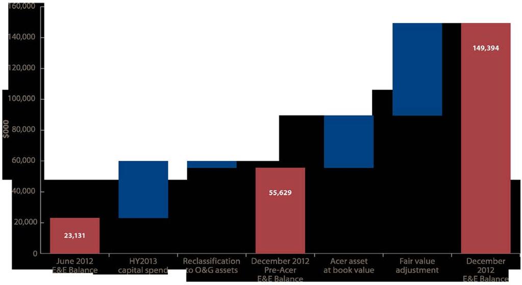 Acer Energy Transaction Impact on Balance Sheet 16 Other than cash (already