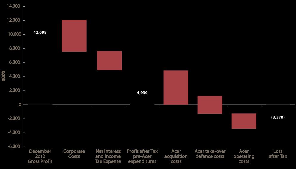 Acer Energy Transaction Impact on Profit & Loss 17