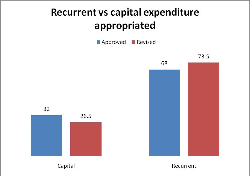 Figure 3: Recurrent verses Capital expenditure B) The county s total expenditure on employee wages and benefits amounted to Ksh 13.9 billion translating to 54% of the revised budget of 2014/15.